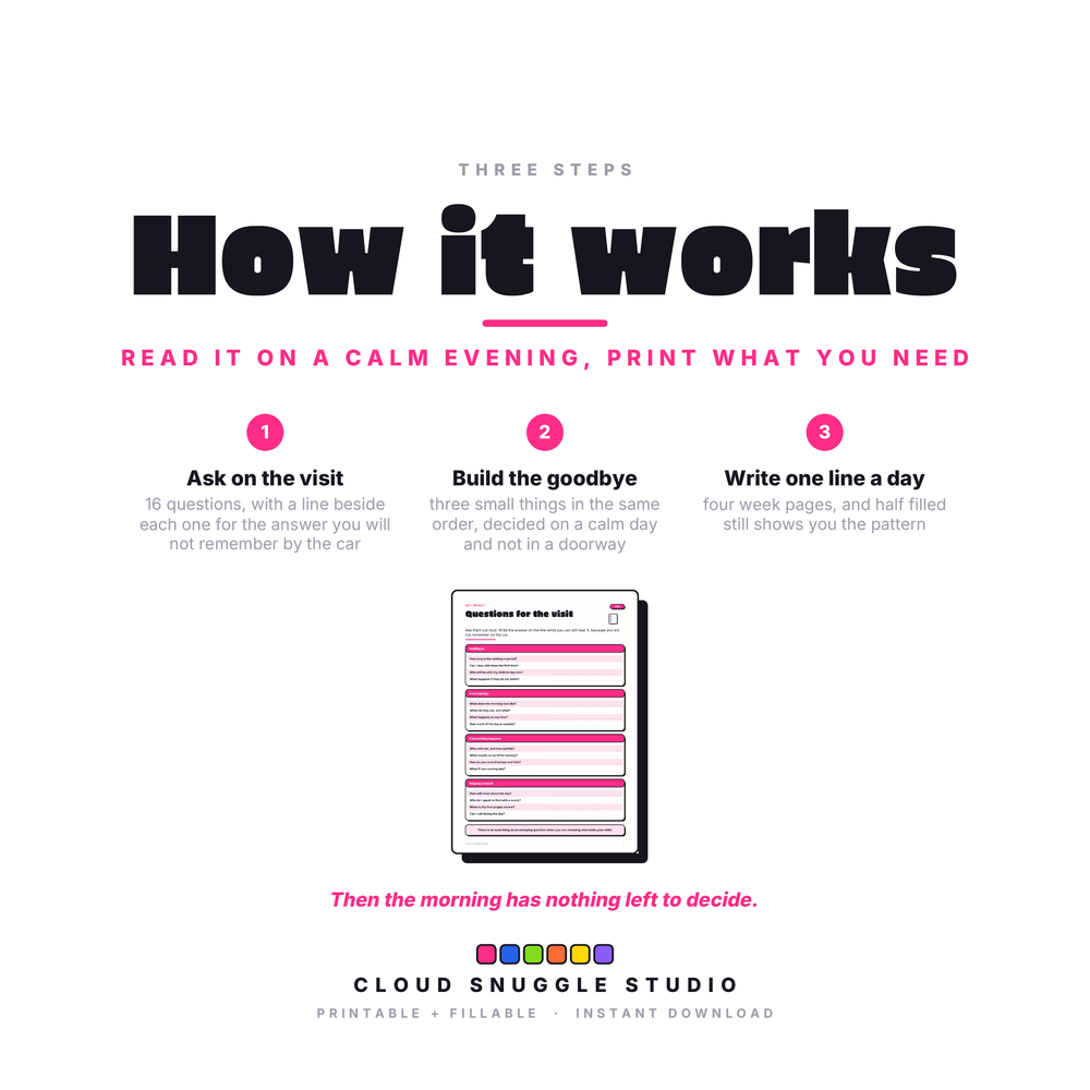 Card showing the three steps of the plan: ask on the visit, build the goodbye, and write one line a day, with a sample page beside them.