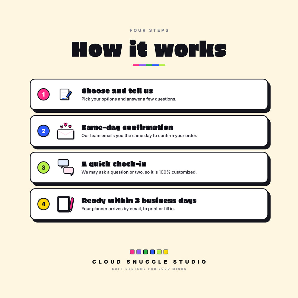 How it works: choose and tell us, same-day confirmation email, a quick check-in, and your planner ready within 3 business days